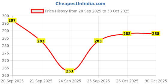 flipkart.com green bird Cartoon Print Automatic Open Kids Umbrella for Boys and Girls (k51) Umbrella green bird Price History Graph from 20 Sep 2025 to 30 Oct 2025