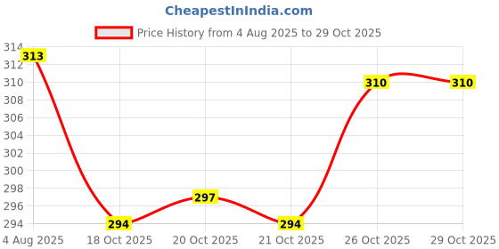 flipkart.com cropout Cartoon Print Backpack for Boys Girls Kids Bag Nursery to Class 3 School Bag cropout Price History Graph from 4 Aug 2025 to 29 Oct 2025