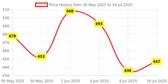 flipkart.com stancray Cartoon print file, book, and pen stand designed to keep your desk Metal Semi-Open Book Shelf stancray Price History Graph from 30 May 2025 to 16 Jul 2025