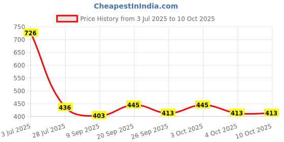 flipkart.com stancray Cartoon print file, book, and pen stand designed to keep your desk Metal Semi-Open Book Shelf stancray Price History Graph from 3 Jul 2025 to 10 Oct 2025