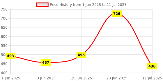 flipkart.com stancray Cartoon print file, book, and pen stand designed to keep your desk Metal Semi-Open Book Shelf stancray Price History Graph from 1 Jun 2025 to 11 Jul 2025
