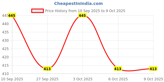 flipkart.com stancray Cartoon print file, book, and pen stand designed to keep your desk Metal Semi-Open Book Shelf stancray Price History Graph from 10 Sep 2025 to 9 Oct 2025