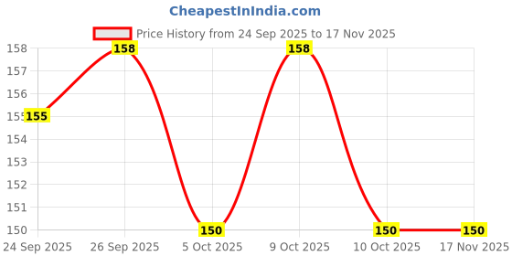 flipkart.com coolkraft Cartoon print Insulated 3d print lunch bag for kids Waterproof Lunch Bag coolkraft Price History Graph from 24 Sep 2025 to 16 Nov 2025