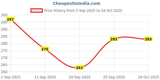 flipkart.com arun & sons Cartoon print umbrella for boys and girls automatic open Umbrella arun & sons Price History Graph from 2 Sep 2025 to 24 Oct 2025