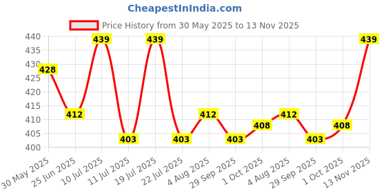 flipkart.com wishkey Cartoon Printed 2 In 1 Tumbler Sipper Cup for Kids, Cute Reusable Water Bottle 420 ml Water Bottle wishkey Price History Graph from 30 May 2025 to 13 Nov 2025