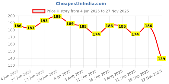 flipkart.com tishna Cartoon Printed Boys character Dual Section Pencil Case for kids Boys Stationery Box with Sharpener & Calculator Magnetic Lock Geometry for Kids Art Plastic Pencil Box tishna Price History Graph from 4 Jun 2025 to 27 Nov 2025