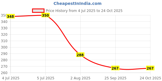 flipkart.com urbanhuda Cartoon-Printed Designer Teddy: Perfect 1L Anti-Leak Gift for Kids 1000 ml Water Bottle urbanhuda Price History Graph from 4 Jul 2025 to 24 Oct 2025