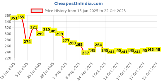 flipkart.com rhinetoys Cartoon-Printed Designer Teddy: Perfect 1L Anti-Leak Gift for Kids 700 ml rhinetoys Price History Graph from 15 Jun 2025 to 22 Oct 2025