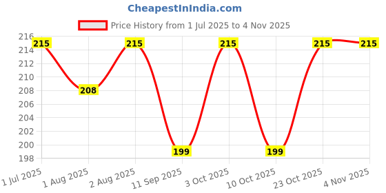 flipkart.com te quiti cartoon printed kids sipper cum water bottle with handle (Blue) te quiti Price History Graph from 1 Jul 2025 to 3 Nov 2025