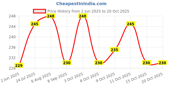 flipkart.com te quiti cartoon printed kids sipper cups cum water bottle with handle (Pink) te quiti Price History Graph from 2 Jun 2025 to 20 Oct 2025