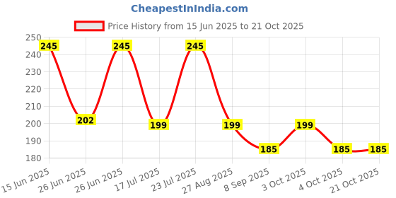 flipkart.com te quiti cartoon printed kids sipper cups cum water bottle with handle (Purple) te quiti Price History Graph from 15 Jun 2025 to 20 Oct 2025
