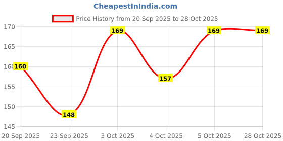 flipkart.com mmtsworld Cartoon Printed Milk Glass Sipper Jar Silicone Straw & Lid Glass Mason Jar Glass Coffee Mug mmtsworld Price History Graph from 20 Sep 2025 to 27 Oct 2025
