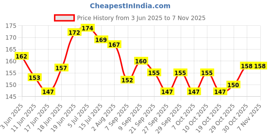 flipkart.com craftzo Cartoon Printed Money Bank / Piggy Bank / Coin Box For Kids Coin Bank craftzo Price History Graph from 3 Jun 2025 to 3 Nov 2025