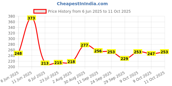 flipkart.com zynaty Cartoon Printed School Bus Pencil Box with Moving Tyres and Sharpner for Kids Geometry Box zynaty Price History Graph from 6 Jun 2025 to 11 Oct 2025