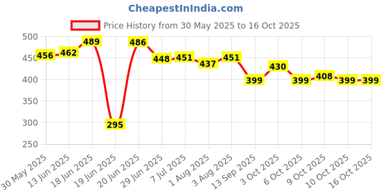 flipkart.com ambiaim international Cartoon, Printed Single Hooded Baby Blanket forMild Winter ambiaim international Price History Graph from 30 May 2025 to 16 Oct 2025