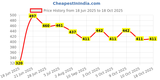 flipkart.com ambiaim international Cartoon, Printed Single Hooded Baby Blanket forMild Winter ambiaim international Price History Graph from 18 Jun 2025 to 18 Oct 2025