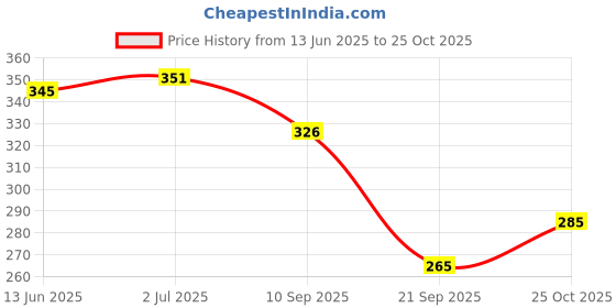 flipkart.com printingzone Cartoon Printed Sipper 600 ml Water Bottle printingzone Price History Graph from 13 Jun 2025 to 25 Oct 2025