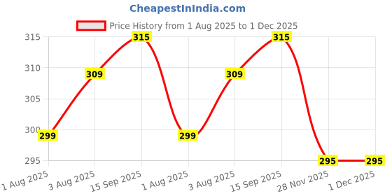 flipkart.com kuber industries Cartoon Printed Soft Velvet Stretchable Baby Feeding Bottle Cover With Easy to Hold Strap, Pack of 2 (Pink & Blue) kuber industries Price History Graph from 1 Aug 2025 to 1 Dec 2025
