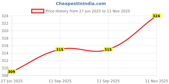 flipkart.com kuber industries Cartoon Printed Soft Velvet Stretchable Baby Feeding Bottle Cover With Easy to Hold Strap, Pack of 2 (Pink & Red) kuber industries Price History Graph from 27 Jun 2025 to 11 Nov 2025