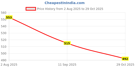 flipkart.com heart home Cartoon Printed Velvet Newborn Baby Feeding Bottle Cover, Pack of 3 (Blue) heart home Price History Graph from 2 Aug 2025 to 29 Oct 2025