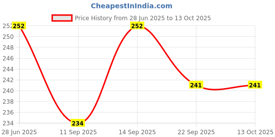 flipkart.com 3 jokers Cartoon Push and go Friction Toy Powered Vehicles Airplane Toys for Kids 3 jokers Price History Graph from 28 Jun 2025 to 12 Oct 2025