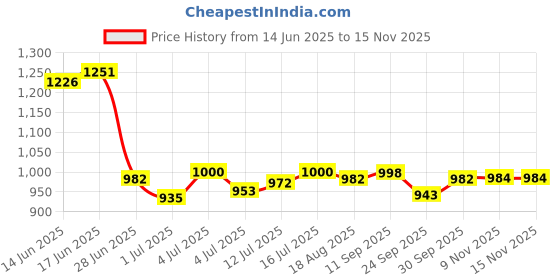 flipkart.com flipkart perfect homes studio Cartoon Rabbit Print PP Collapsible Wardrobe flipkart perfect homes studio Price History Graph from 14 Jun 2025 to 15 Nov 2025