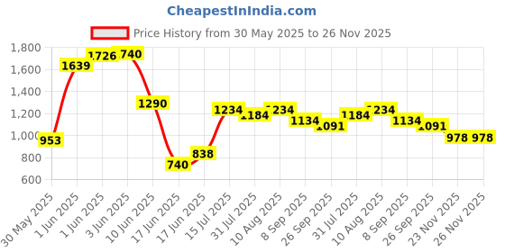 flipkart.com joyride Cartoon Ride On Push and Pull Rider | Storage Compartment | Lights and Music Rideons & Wagons Non Battery Operated Ride On joyride Price History Graph from 30 May 2025 to 26 Nov 2025