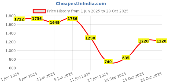 flipkart.com joyride Cartoon Ride On Push and Pull Rider | Storage Compartment | Lights and Music Rideons & Wagons Non Battery Operated Ride On joyride Price History Graph from 1 Jun 2025 to 28 Oct 2025