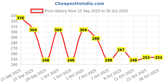 flipkart.com spiaty Cartoon Robot Theme Pencil Sharpener 2 in 1 Auto Feed Automatic Sharpeners Sharpener spiaty Price History Graph from 15 Sep 2025 to 30 Oct 2025