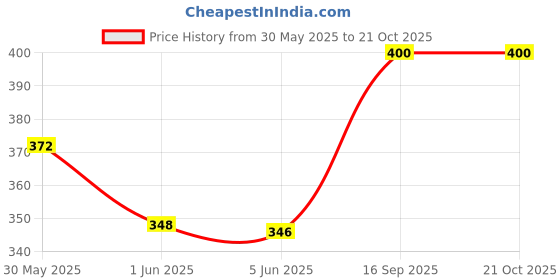 flipkart.com braintastic Cartoon Shape Food Delivery Scooter Light Sound Motorcycle Vehicle Toys for Kids braintastic Price History Graph from 30 May 2025 to 21 Oct 2025