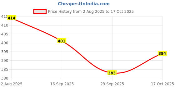 flipkart.com luxuria Cartoon Shape Tiffin/Snacks/Lunch Box for Kids Below 5 Years 1 Containers Lunch Box luxuria Price History Graph from 2 Aug 2025 to 17 Oct 2025