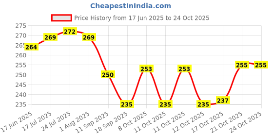 flipkart.com aadya shoppings Cartoon Shaped Stainless Steel Fruit Fork Set with Round Stand Stainless Steel Fruit Fork aadya shoppings Price History Graph from 17 Jun 2025 to 24 Oct 2025