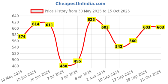 flipkart.com butterthief Cartoon Single AC Blanket for AC Room butterthief Price History Graph from 30 May 2025 to 15 Oct 2025