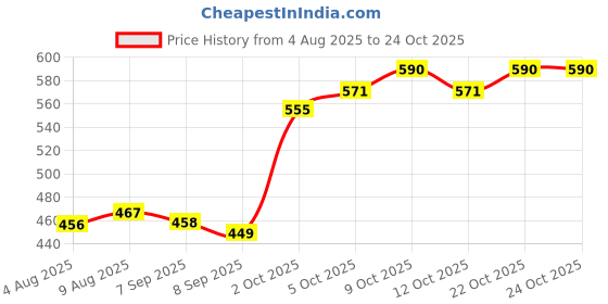 flipkart.com uber world Cartoon Single AC Blanket for AC Room uber world Price History Graph from 4 Aug 2025 to 23 Oct 2025