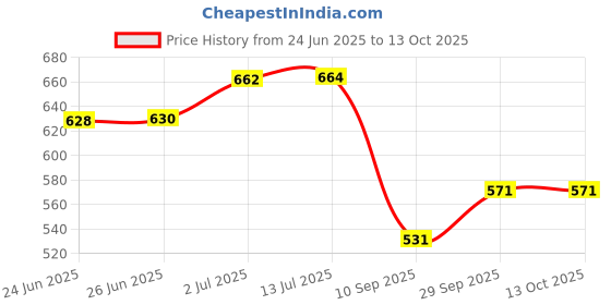 flipkart.com butterthief Cartoon Single AC Blanket for Mild Winter butterthief Price History Graph from 24 Jun 2025 to 13 Oct 2025