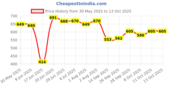 flipkart.com butterthief Cartoon Single AC Blanket for Mild Winter butterthief Price History Graph from 30 May 2025 to 13 Oct 2025