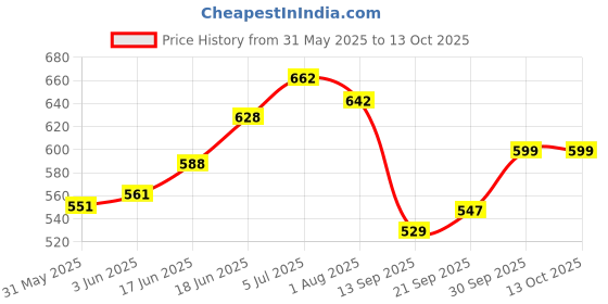 flipkart.com butterthief Cartoon Single AC Blanket forMild Winter butterthief Price History Graph from 31 May 2025 to 13 Oct 2025