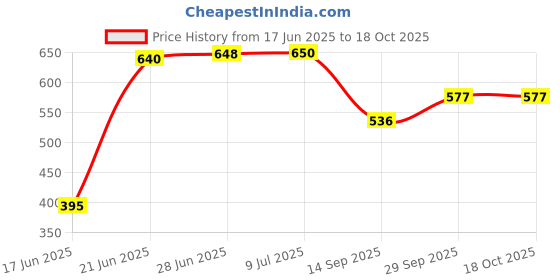 flipkart.com butterthief Cartoon Single AC Blanket forMild Winter butterthief Price History Graph from 17 Jun 2025 to 18 Oct 2025