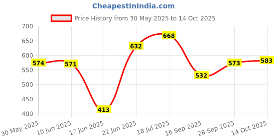 flipkart.com butterthief Cartoon Single AC Blanket forMild Winter butterthief Price History Graph from 30 May 2025 to 14 Oct 2025