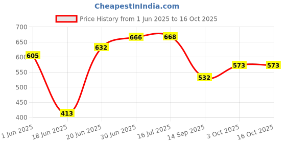 flipkart.com butterthief Cartoon Single AC Blanket forMild Winter butterthief Price History Graph from 1 Jun 2025 to 16 Oct 2025