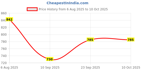 flipkart.com blenzza deco Cartoon Single Comforter for AC Room blenzza deco Price History Graph from 6 Aug 2025 to 10 Oct 2025