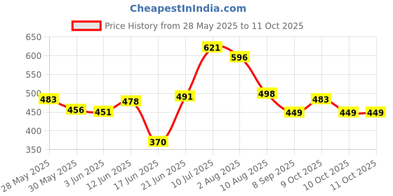 flipkart.com pwi Cartoon Single Comforter forMild Winter pwi Price History Graph from 28 May 2025 to 11 Oct 2025