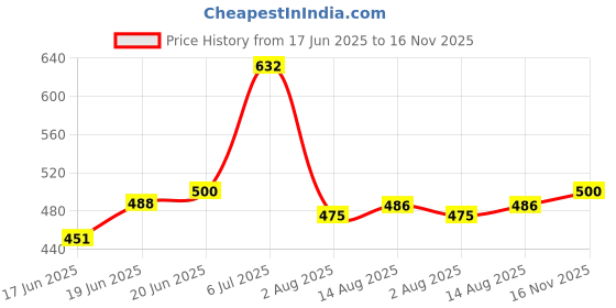 flipkart.com mahi fashion Cartoon Single Crib Baby Blanket for Heavy Winter mahi fashion Price History Graph from 17 Jun 2025 to 16 Nov 2025