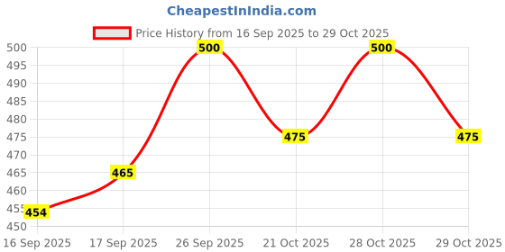 flipkart.com mahi fashion Cartoon Single Crib Baby Blanket for Heavy Winter mahi fashion Price History Graph from 16 Sep 2025 to 29 Oct 2025
