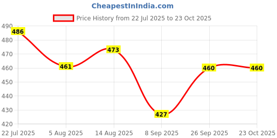 flipkart.com oakandaura Cartoon Single Dohar forMild Winter oakandaura Price History Graph from 22 Jul 2025 to 23 Oct 2025