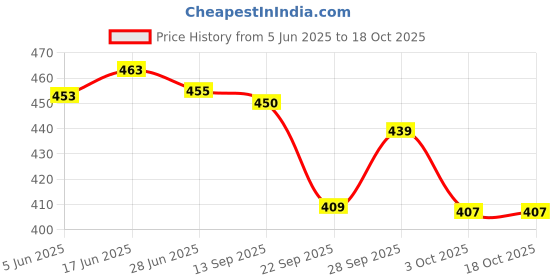 flipkart.com brandonn Cartoon Single Hooded Baby Blanket for AC Room brandonn Price History Graph from 5 Jun 2025 to 18 Oct 2025