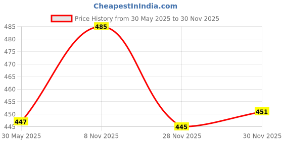 flipkart.com brandonn Cartoon Single Hooded Baby Blanket for AC Room brandonn Price History Graph from 30 May 2025 to 28 Nov 2025
