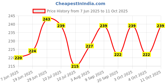 flipkart.com baby zone Cartoon Single Hooded Baby Blanket forAC Room baby zone Price History Graph from 7 Jun 2025 to 11 Oct 2025