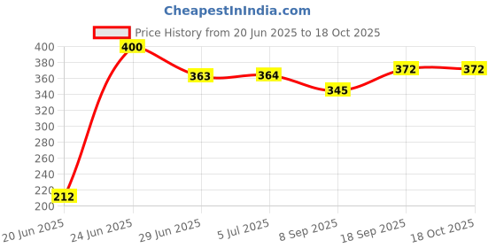 flipkart.com fenzi kids Cartoon Single Hooded Baby Blanket forAC Room fenzi kids Price History Graph from 20 Jun 2025 to 18 Oct 2025