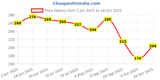 flipkart.com brandonn Cartoon Single Hooded Baby Blanket forMild Winter brandonn Price History Graph from 3 Jun 2025 to 17 Oct 2025